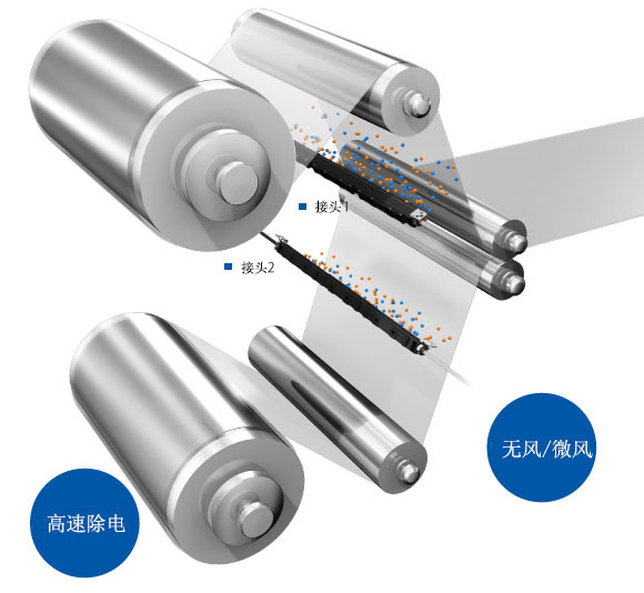 通過“無風”“微風”“高速”等 靜電消除方式，來對應多種應用。