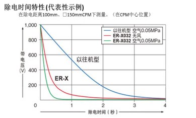 除電時間特性